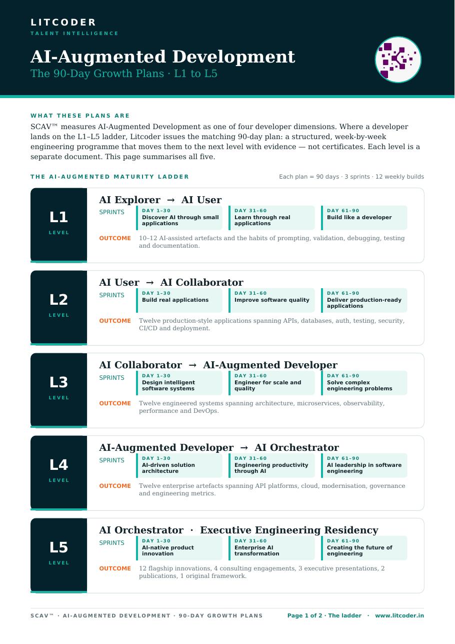 AI-AUGMENTED 90-day plan summary snapshot